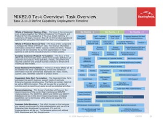 MIKE2.0 Task Overview: Task Overview
Task 2.11.3 Define Capability Deployment Timeline
Whole of Customer Revenue View – The focus of this component
is on bringing together the 'Whole of Customer' for Product 1 and
Product 2 from the perspective of Revenue. Initial matching of
customers will begin; however, this will not limit product operational
Six Months – 1 Six Months – 2 Six Months – 3
Initial Use of
Prod 1 Info
Customer Revenue ODS and
Mart Implementations
Prod 1 Customer
Revenue Load
Common
Data Model
systems from using the information from their own perspectives.
Whole of Product Revenue View – The focus of this component
is to begin the 'Whole of Product" view. The revenue information
information comes from XXXXX (source: XXXX) and XXXX. Product
revenue will be tracked by the current segmentation in these
systems as well as the product structures in these systems.
Initial Use of
Local Info
Customer Matching
across X and Y Products
Local Customer
Revenue Load
Product
Aggregates
Product Revenue ODS and
Mart Implementations
Product Y
Summary
Product Revenue to
Projects Analysis
Product
Taxonomy
Product X
Taxonomy
Common
Data Model
Product 3
Complex Customer/Product Formulation – The focus of this
effort will be to formulate some of the more complex definitions of
customer and product. These activities, initially, will perform the
required customer and product business analysis to enhance the
warehouse data models.
Cross-Sectional Formulations – The focus of these efforts will be
to establish the initial understandings of how the warehouse
Taxonomy of Customer Profiles
Mapping of Customer and Product Profiles
Extended Product
Definitions
Extended
Customer
Definitions
EIS Decision EIS Dashboards
Daily
Summary Projects Analysis
Taxonomy
Taxonomy of Product Profiles
New Product Models
Monthly
Dependent Data Mart Formulation – The Dependent Data Marts
addressed the specific business support needs of particular
Enterprise business constituencies. The Marts can contain historical
as well as ODS information. They will be used for a number of
activities such as reporting or query as well as analytical activities.
information must be summarized. Examples are: week, month,
quarter, year, identified customer or product event.
EIS Decision
Models
EIS Dashboards
Daily
Mart
Constituency
Inventory
Data Mart
Models and Tools
Monthly
Weekly Yearly
Event Driven ODS Support
DSS Decision
Models
DSS Information Support
Mart
Constituency
Requirements
Decommissioning – This thread of activities will focus on the
decommissioning of the current high maintenance ODS/MIS
implementations. The XXXXXXX, XXXXX and XXXXX and XXXXXX
Databases are key in the decommissioning process. Unneeded
capabilities can be terminated while others are target for the
new environment.
p g q y y Inventory
Current ODS/MIS
Users Inventory
Requirements
Functions to Migrate Inventory
Current ODS/MIS
Function Inventory Functions to Discontinue Inventory
Decommissioning and Discontinuing
Initial Data Mart Implementation
© 2008 BearingPoint, Inc. 21
CROSS
Common Info-Structure – This effort focuses on the hardware
and network environment for the implementation and use of the
Enterprise Data Warehouse Environment. ETL and EAI
implementations will be key. The hardware options will address
ODS, Warehouse and Mart Environments.
SOA/Info-Structure
and Security Implementation
Ongoing Data Quality Improvement
DB Hardware Implementation
ETL and Warehouse Tools
Implemented
 