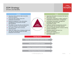 EDM Strategy
Drivers and Benefits
„ Assurance that common data reconciles
across all systems
Achieve
„ Ingrained information processes that lead to
data quality issues
Avoid
„ Improved data quality across the
enterprise environment
„ Reduced complexity in the information
management environment through
data standards
„ The ability to trace the flow of information
„ Unnecessary duplication of effort related to
integrated and information management
„ Inconsistent information management
processes that lead to data
reconciliation issues
„ Inefficient software development process
EDM
The ability to trace the flow of information
across all systems in the architecture
„ Can scale to meet future business
volume growth
„ Meets the needs of any initiating project and
can also be extended across the wider
enterprise environment
Inefficient software development process
that increases cost and slows delivery
„ Unknown handoffs between projects sharing
common information
„ Inflexible systems and lock-in to
specific technologies
U d li ti f
Strategy
enterprise environment „ Unnecessary duplication of
technology spend
Change Drivers
Market, Serve & Know the Customer Better
Market, Serve & Know the Customer Better
Improve Competitive Position
Reduce Technical Complexity & Cost
© 2008 BearingPoint, Inc. 6
CROSS
Reduce Technical Complexity & Cost
Meet Regulatory Requirements
 