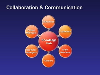 Collaboration & Communication Knowledge Hub Team  Members Executives Partners Customers Project Managers Resource Managers 