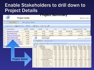 Enable Stakeholders to drill down to Project Details Project Detail Project Summary 