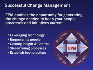 Successful Change Management EPM enables the opportunity for generating the change needed to keep your people, processes and initiatives current People Technology Strategy EPM Process Leveraging technology  Empowering people Gaining Insight & Control  Streamlining processes Establish best practices 