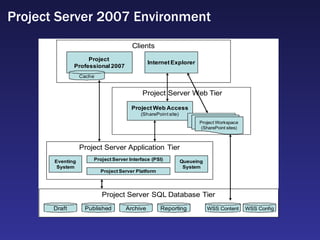 Project Server 2007 Environment 