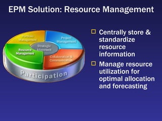 Centrally store & standardize resource information Manage resource utilization for optimal allocation and forecasting  EPM Solution: Resource Management 