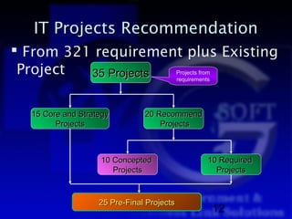 IT Projects Recommendation
 From 321 requirement plus Existing
 Project  35 Projects                      Projects from
                                           requirements




  15 Core and Strategy         20 Recommend
        Projects                   Projects



                   10 Concepted                        10 Required
                      Projects                           Projects



                   25 Pre-Final Projects
                                                           12
 