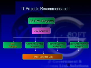 IT Projects Recommendation

                25 Pre-Projects

                    EVJ Analysis




  Exit       Attention Needed      Proven Success    Resource Available
Projects          Projects             Projects          Projects



                   Final Projects List


                                                    16
 