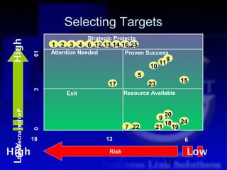 Selecting Targets
                                       Strategic Projects
High

                           1 2 3 4 6 12 13 14 16 25
                           Attention Needed           Proven Success
                      01



                                                                          8
                                                                     11
                                                                10
                                                            5
                                                                              15
                                               17               23
                      3




                                Exit                  Resource Available
Lowec na m of r e P




                                                                        20
                                                                      9
                                                                        18 24
                                                      7 22           21 19
         r


                      0




                      18                      13                               6
 t so C
      /




High                                           Risk                            Low
                                                                       17
 