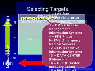 Selecting Targets
                                                1 = i-Welfare
                                     Strategic Projects
                           1 2 3 4 6 12 13 14 16 25 (Enterprise
                                                2 = EAI
High


                           Attention Needed     Application Integration)
                                                  Proven Success
                      01



                                                3 = DMIS (Disease8
                                                              11
                                                           10
                                                Management
                                                      5
                                                Information System)  15
                                             17           23
                                                4 = PPIS Phase1
                      3




                                 Exit             Resource Available
                                                6= EMS (Emergency
                                                Medical Service)
Lowec na m of r e P




                                                12 = EIS (Executive
                                                              9
                                                                20
                                                Information 1819 24
                                                  7 22       21 System)
         r


                      0




                                                13 = DATA CENTER
                      18                    13                        6
                                                (Enhanced)
 t so C
      /




High                                         Risk = DRC (Disaster
                                                14                     Low
                                                Recovery Center)18
 