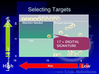 Selecting Targets
                                       Strategic Projects
High

                           1 2 3 4 6 12 13 14 16 25
                           Attention Needed           Proven Success
                      01



                                                                          8
                                                                     11
                                                                10
                                                            5
                                                                              15
                                               17               23
                      3




                                Exit                  Resource Available
                                                        17 = DIGITAL
                                                        SIGNATURE
Lowec na m of r e P




                                                                        20
                                                                      9
                                                                        18 24
                                                      7 22           21 19
         r


                      0




                      18                      13                               6
 t so C
      /




High                                           Risk                            Low
                                                                       19
 