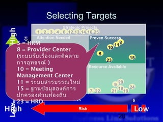 Selecting Targets
                                          Strategic Projects
High

                              1 2 3 4 6 12 13 14 16 25
                              Attention Needed           Proven Success
                        01



                      5 = HRM                                           11
                                                                             8
                                                                   10
                      8 = Provider Center
                                                               5
                      (ระบบรับ เรื่อ งและติด ตาม                                 15
                                                17                 23
                      การอุท ธรณ์ )
                        3




                                    Exit                 Resource Available
                      10 = Meeting
                      Management Center
Lowec na m of r e P




                      11 = ระบบสารบรรณใหม่                               9
                                                                           20
                      15 = ฐานข้อ มูล องค์ก าร           7 22
                                                                           18 24
                                                                        21 19
         r




                      ปกครองส่ว นท้อ งถิ่น
                        0




                        18                     13                                 6
                      23 = HRD
 t so C
      /




High                                              Risk                            Low
                                                                          20
 