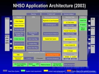 NHSO Application Architecture (2003)
                                                             Management & Decision Support System
                                               Reporting                           IT System Audit               Business Intelligent

                  Channel                          CRM                        Business Applications                 Business Data                Interface
Citizen
                                                                                                                          Citizen                                 สธ.
                                                                           Registration & Card Production                                       Leased Line
               Citizen Register
                                                                                                                     UC Card Holder
                                                                               UC DB Management                                                  IP network
             Rights Verification                                                                                     Citizen Profiles

                                                                                                                         Provider                 Dial up        สกส.
              Provider Register                                                                                                                   Modem
                                                                                                                 Provider Financial Data
              Purchaser Office            Hospital Network
                                                                            Hospital Network & Referral             Provider Profiles
               Management                      Mngt.
สาขา                                                                                                                        Claim                                ธกส.
เขต          E-Claim Data Input           Claim Case Mngt.                     Hospital Claim System              Claim-Payment History
 และ
สสจ.         Call Center Service          Complaint Mngt.
                                                                                                                            CRM
                                                                                                                   Citizen Complaint DB
                                                                                                                                                                  รพ.
              Web Information            Citizen Claim Mngt.                                                             Finance
                                                                                                                       UC Budget
                                          Internal Corporate Function
                  HRM                                                              Accounting & Financial            Corporate Data
                                                                                                                   HR DB            Law DB
             Internal Document
                Management
                                      E-Learning           E-Procurement          Performance Management           Budget           Library

                                                                IT Shared Service and Infrastructure
             User Devices (Desktop,       Network    (LAN,                                    Services (email,
                                                                    Platforms/ Servers                           Identity Management
                  Laptop, PDA)                  WAN)                                          Web, FTP, Virus)



     Need New System               System meet requirement                           System need enhancement                        23
                                                                                                                                    System need to be replaced Immediate
 