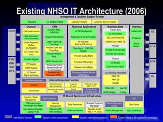 Existing NHSO IT Architecture (2006)                  Management & Decision Support System
                  Reporting                   UC Budget Analysis            Operation Analysis           Customer Service Analysis

                Channel                             CRM                      Business Applications                      Business Data                  Interface
                                               Complain Mngt.                                                              Citizen (EAI)
Citizen      Call Center Service                 (CRM,IVR)
                                                                                 UC DB Management                                                     Leased Line   สธ.
                                                                                                                         UC Card Holder
              Web Information               Hospital Referral Mngt         Registration & Card Production
              (Center & Branches)                                                                                      SSS Card Holder DB             IP Network
             Citizen Register (i-             Citizen Claim and                     PP Activities                    CSMBS Card Holder DB
                                                  Case Mngt.                     Audit and Monitoring                                                   Dial up
                   Welfare
                UC,Register)                 Provider Claim and
                                                                                                                             Provider                   Modem       สกส.
                                                                              Claim Mgmt (DRG MX,
                                                  Case Mngt.                                                         Provider Financial Data
             UC E-Claim Data                                                         NHSO)
                  Input                       Provider Network                                                        Provider Service Data
                                                    Mngt.                       Provider Quality Mgmt
สาขา         Provider Register                                                                                               Finance
                                             NHSO Service Info.                 Purchaser Office Mgmt                                                               ธกส.
เขต             PP Register
                                                                                                                           UC Budget
                                              โปรแกรมการขอ
 และ           DMIS Register                  ชดเชยค่าบริการ                    Disease Control Mgmt                   Claim-Payment History

สสจ.            UC Search
                                               ทางการแพทย์
                                               Prevention and                Emergency Medical Service               UC Individual Record DB
             Rights Verification              Promotion (PPIS)                     (EMS) Mgmt                                DMIS DB                                รพ.
               Public Relationship Mgmt          Internal Corporate Function                                                 PP/P DB
                                                 Internal Document        E-Learning         Performance Mgmt                 CIS DB
                      HRM/HRD
                                                  Mgmt (LotusNote)         E-Library           (GBSC / KPI)
                                                                            E-LAW             E-Procurement
                                                                                                                     Officer DB         Law DB
                                               Accounting & Financial
                   Internal Welfare
                                                       (SAP)            LAW CASE MGMT        E-Meeting Center       NHSO Budget         Library

             Inventory / Asset                         IT Shared Service and Infrastructure
                                  Digital Signature                                                                                                    GIS
               Management
                Office Automation             Security                      Business Continuity                        Disaster Recovery
             Knowledge Base Mgmt                            Data Warehouse                                                                         Data Center
                                            Management                          Plan (BCP)                                  Center
             User Devices (Desktop,             Network (LAN,                                    Services (email,
                                                                        Platforms/ Servers                           Identity Management          VDO Conference
                  Laptop, PDA)                  WAN, Wireless)                                   Web, FTP, Virus)

     Need New System                      System meet requirement                      System need enhancement                       24
                                                                                                                                     System need to be replaced Immediate
 