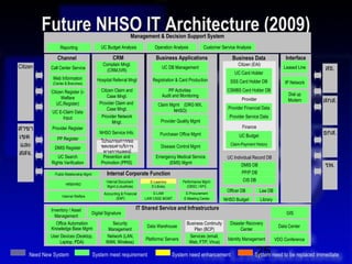 Future NHSO IT Architecture (2009)                    Management & Decision Support System
                  Reporting                   UC Budget Analysis            Operation Analysis           Customer Service Analysis

                Channel                             CRM                      Business Applications                      Business Data                  Interface
                                               Complain Mngt.                                                              Citizen (EAI)
Citizen      Call Center Service                 (CRM,IVR)
                                                                                 UC DB Management                                                     Leased Line   สธ.
                                                                                                                         UC Card Holder
              Web Information               Hospital Referral Mngt         Registration & Card Production
              (Center & Branches)                                                                                      SSS Card Holder DB             IP Network
             Citizen Register (i-             Citizen Claim and                     PP Activities                    CSMBS Card Holder DB
                                                  Case Mngt.                     Audit and Monitoring                                                   Dial up
                   Welfare
                UC,Register)                 Provider Claim and
                                                                                                                             Provider                   Modem       สกส.
                                                                              Claim Mgmt (DRG MX,
                                                  Case Mngt.                                                         Provider Financial Data
             UC E-Claim Data                                                         NHSO)
                  Input                       Provider Network                                                        Provider Service Data
                                                    Mngt.                       Provider Quality Mgmt
สาขา         Provider Register                                                                                               Finance
                                             NHSO Service Info.                 Purchaser Office Mgmt                                                               ธกส.
เขต             PP Register
                                                                                                                           UC Budget
                                              โปรแกรมการขอ
 และ           DMIS Register                  ชดเชยค่าบริการ                    Disease Control Mgmt                   Claim-Payment History

สสจ.            UC Search
                                               ทางการแพทย์
                                               Prevention and                Emergency Medical Service               UC Individual Record DB
             Rights Verification              Promotion (PPIS)                     (EMS) Mgmt                                DMIS DB                                รพ.
               Public Relationship Mgmt          Internal Corporate Function                                                 PP/P DB
                                                 Internal Document        E-Learning         Performance Mgmt                 CIS DB
                      HRM/HRD
                                                  Mgmt (LotusNote)         E-Library           (GBSC / KPI)
                                                                            E-LAW             E-Procurement
                                                                                                                     Officer DB         Law DB
                                               Accounting & Financial
                   Internal Welfare
                                                       (SAP)            LAW CASE MGMT        E-Meeting Center       NHSO Budget         Library

             Inventory / Asset                         IT Shared Service and Infrastructure
                                  Digital Signature                                                                                                    GIS
               Management
                Office Automation             Security                      Business Continuity                        Disaster Recovery
             Knowledge Base Mgmt                            Data Warehouse                                                                         Data Center
                                            Management                          Plan (BCP)                                  Center
             User Devices (Desktop,             Network (LAN,                                    Services (email,
                                                                        Platforms/ Servers                           Identity Management          VDO Conference
                  Laptop, PDA)                  WAN, Wireless)                                   Web, FTP, Virus)

     Need New System                      System meet requirement                      System need enhancement                       25
                                                                                                                                     System need to be replaced Immediate
 