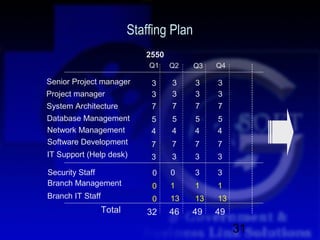 Staffing Plan
                             2550
                              Q1    Q2   Q3    Q4

Senior Project manager        3     3     3    3
Project manager               3     3     3    3
System Architecture           7     7     7    7
Database Management           5     5     5    5
Network Management            4     4     4    4
Software Development          7     7     7    7
IT Support (Help desk)        3     3     3    3
Security Staff                0     0     3    3
Branch Management             0     1     1    1
Branch IT Staff               0     13    13   13
                  Total      32     46   49    49

                                                    31
 