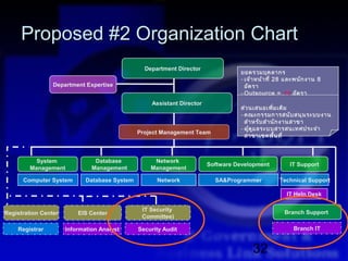 Proposed #2 Organization Chart
                                                 Department Director
                                                                                   ยอดรวมบุค ลากร
                                                                                   - เจ้า หน้า ที่ 28 และพนัก งาน 8
                 Department Expertise                                                อัต รา
                                                                                   - Outsource = 18 อัต รา
                                                    Assistant Director
                                                                                   ส่ว นเสนอเพิม เติม
                                                                                                   ่
                                                                                   - คณะกรรมการสนับ สนุน ระบบงาน
                                                                                     สำา หรับ สำา นัก งานสาขา
                                                                                   - ผู้ด แ ลระบบสารสนเทศประจำา
                                                                                          ู
                                               Project Management Team
                                                                                     สาขาเขตพืน ที่  ้



           System               Database            Network
                                                                         Software Development         IT Support
         Management            Management          Management

      Computer System        Database System         Network               SA&Programmer          Technical Support

                                                                                                     IT Help Desk

                                                IT Security                                         Branch Support
Registration Center       EIS Center
                                                Committee)

    Registrar         Information Analyst      Security Audit                                           Branch IT


                                                                                       32
 