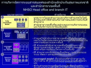 การบริหารจัดการระบบสารสนเทศของสำานักหลักประกันสุขภาพแห่งชาติ
                    และสำานักสาขาเขตพื้นที่
               NHSO Head office and branch IT
         แนวทางการบู                                                       คำา อธิบ าย
                                                                                                 Recommendation

1         รณาการณ์                                 • บูร ณาการในทุก ส่ว นงานและบริก ารด้า นเทคโนโลยี
      Fully
                           IT
                                                     สารสนเทศไว้ท ี่ส ำา นัก บริห ารสารสนเทศการประกัน ที่
    Centralized                                      ส่ว นกลาง
      Model                      Branch IT
                                  100%             • สำา นัก สาขาเขตพื้น ที่ด ูแ ลส่ว นของการบริห ารกองทุน
                                Centralized
                                                     และให้บ ริก ารประชาชนเป็น หลัก
2                                                  • เสมือ นสำา นัก งานสาขาเขตพื้น ที่เ ป็น ช่อ งทางการให้
                           IT
                                                     บริก ารและบริห ารจัด การกองทุน โดยรับ บริก ารด้า น
     Demand /
      Supply                     Branch IT
                                                     สารสนเทศจากส่ว นกลางเท่า นั้น
      Model                     100% shared
                                  service
                                                   • กำา หนดให้ส ำา นัก งานสาขาเขตพื้น ที่ใ ช้บ ริก ารด้า น
                                                     เทคโนโลยีส ารสนเทศจากส่ว นกลางให้ม ากที่ส ุด เว้น
3                                                    แต่ค วามต้อ งการเฉพาะพื้น ที่
    Leveraged
                           IT
                                                   • IT ส่ว นของสำา นัก สาขาเขตพื้น ที่ร วบรวมความ
        Model
                                   IT    IT   IT
                                                     ต้อ งการเฉพาะสาขา (เช่น การวิเ คราะห์ข องมูล ใน
    (i.e. Hybrid)     Branch
                        IT                           พื้น ที่ หรือ การบริห ารโครงการในพื้น ที่)
                                                   • IT ส่ว นกลางจะมีบ ทบาทเป็น ผู้จ ัด หา (เช่น ออกแบบ
4                                                    ระบบ พัฒ นา และดูแ ลทรัพ ยากร IT)
                      IT
     Selective
      Service                                      • Leveraged model เป็น รูป แบบที่ส ำา นัก สาขาจะรับ
                                                     บริก ารด้า น IT ทั้ง จากส่ว นกลางและส่ว นพื้น ที่จ ัด หา
                    Branch
       Model                      IT    IT    IT
                      IT
                                                     เอง
                                                                                      35
                                                   • ซึ่ง ในส่ว นของระบบที่อ อกแบบและพัฒ นาเฉพาะ
 