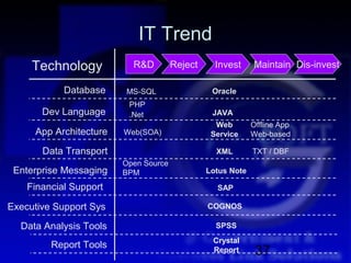 IT Trend
     Technology           R&D         Reject     Invest     Maintain Dis-invest

            Database    MS-SQL                  Oracle
                         PHP
       Dev Language      .Net                   JAVA
                                                 Web        Offline App
     App Architecture   Web(SOA)                Service     Web-based

       Data Transport                            XML        TXT / DBF
                        Open Source
 Enterprise Messaging   BPM                    Lotus Note

    Financial Support                            SAP

Executive Support Sys                          COGNOS

  Data Analysis Tools                            SPSS
                                                Crystal
         Report Tools                           Report       37
 
