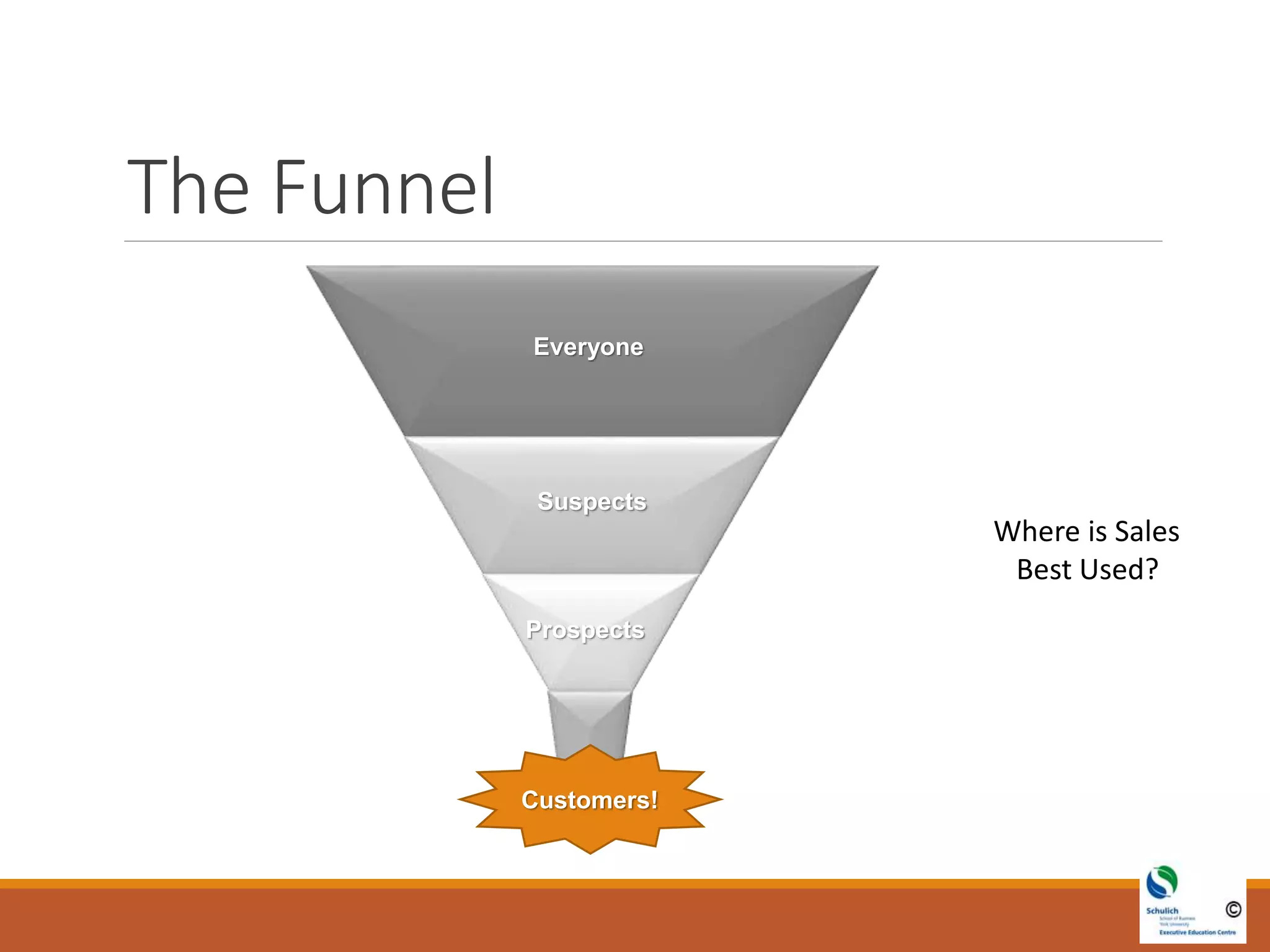 The Funnel
Everyone
Where is Sales
Best Used?
Everyone
Suspects
Prospects
Customers!
 