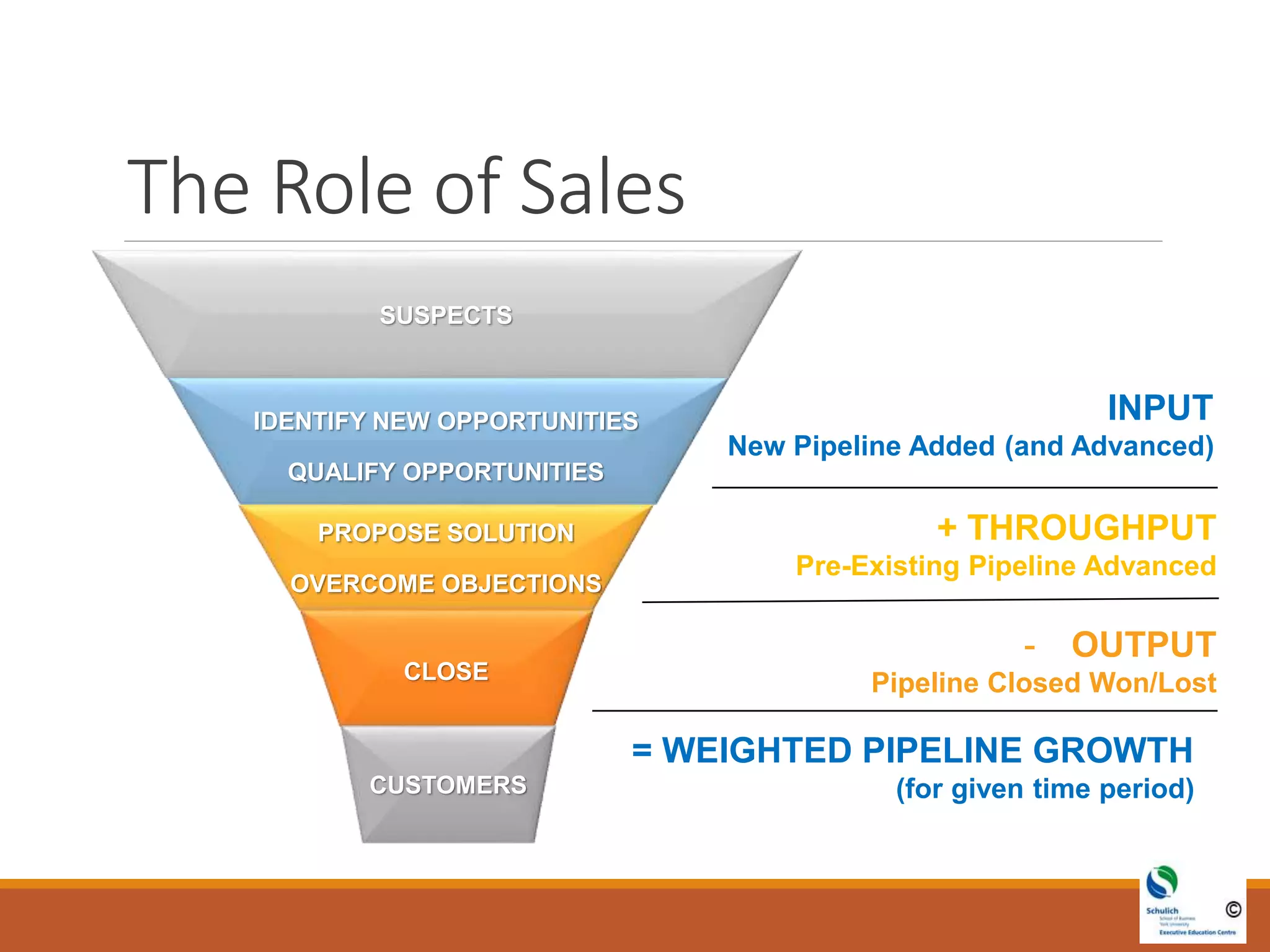 The Role of Sales
INPUT
New Pipeline Added (and Advanced)
+ THROUGHPUT
Pre-Existing Pipeline Advanced
- OUTPUT
Pipeline Closed Won/Lost
= WEIGHTED PIPELINE GROWTH
(for given time period)
IDENTIFY NEW OPPORTUNITIES
QUALIFY OPPORTUNITIES
PROPOSE SOLUTION
OVERCOME OBJECTIONS
CLOSE
SUSPECTS
CUSTOMERS
 