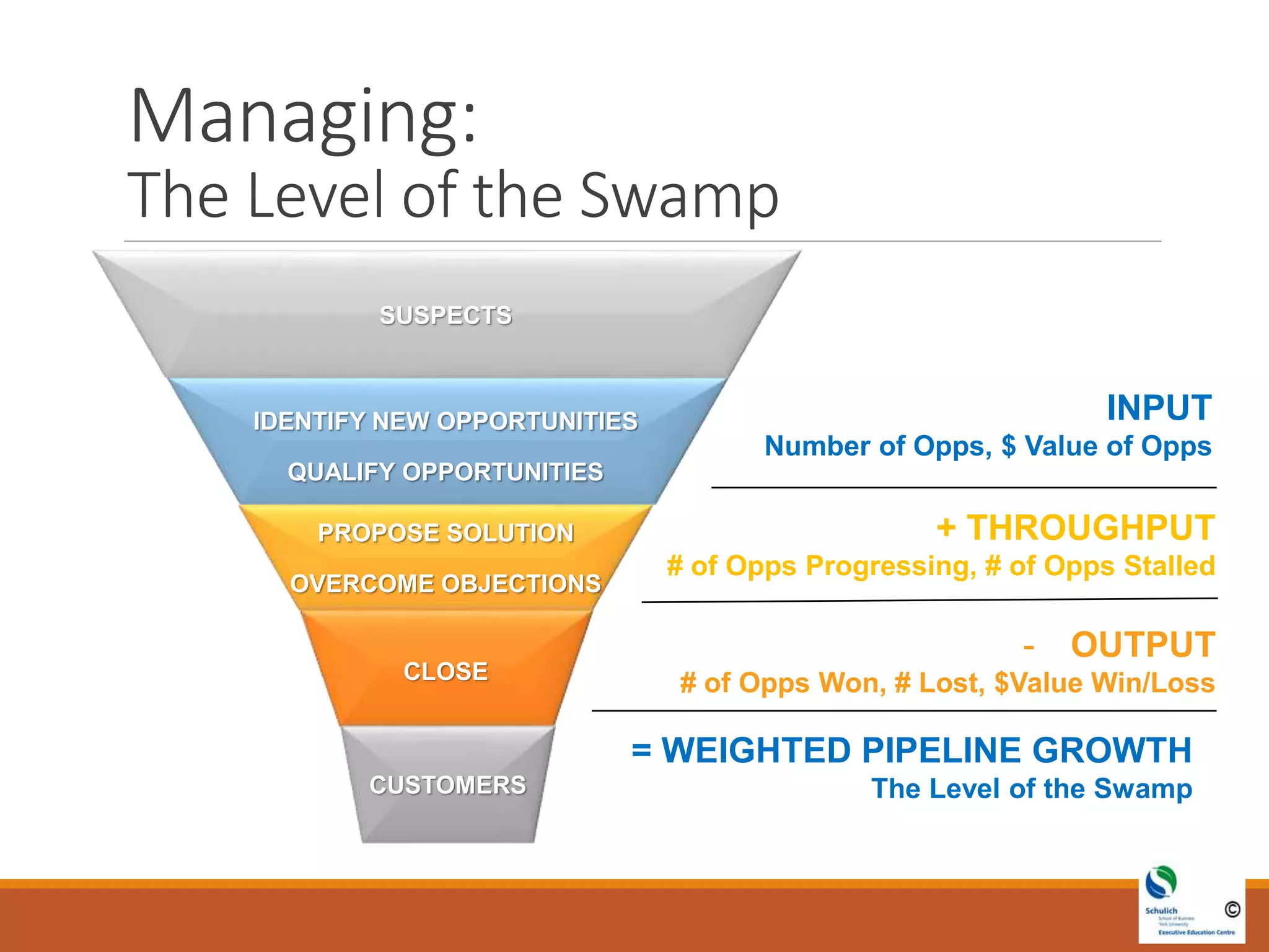 Managing:
The Level of the Swamp
INPUT
Number of Opps, $ Value of Opps
+ THROUGHPUT
# of Opps Progressing, # of Opps Stalled
- OUTPUT
# of Opps Won, # Lost, $Value Win/Loss
= WEIGHTED PIPELINE GROWTH
The Level of the Swamp
IDENTIFY NEW OPPORTUNITIES
QUALIFY OPPORTUNITIES
PROPOSE SOLUTION
OVERCOME OBJECTIONS
CLOSE
SUSPECTS
CUSTOMERS
 
