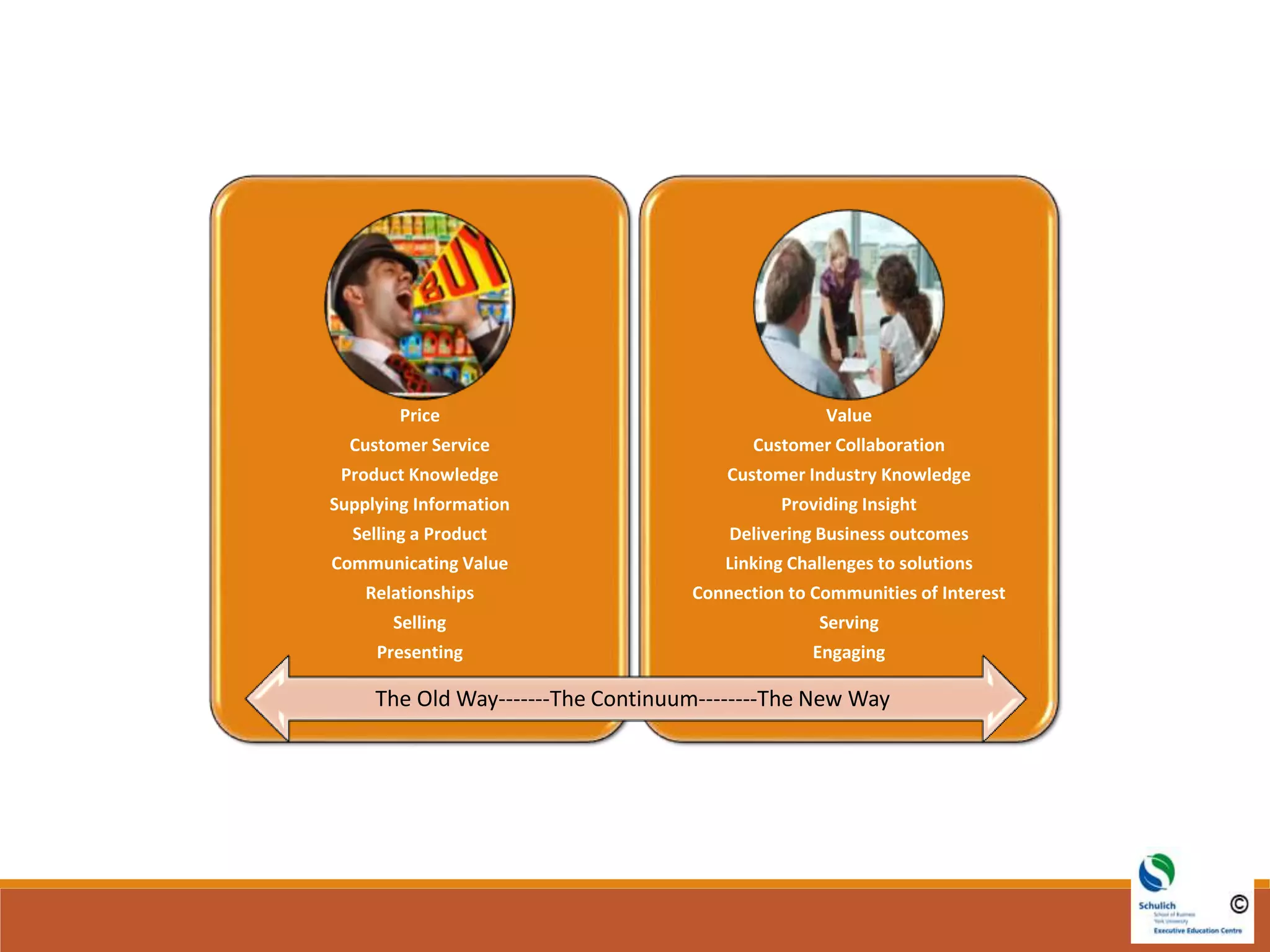 Price
Customer Service
Product Knowledge
Supplying Information
Selling a Product
Communicating Value
Relationships
Selling
Presenting
Value
Customer Collaboration
Customer Industry Knowledge
Providing Insight
Delivering Business outcomes
Linking Challenges to solutions
Connection to Communities of Interest
Serving
Engaging
The Old Way-------The Continuum--------The New Way
 
