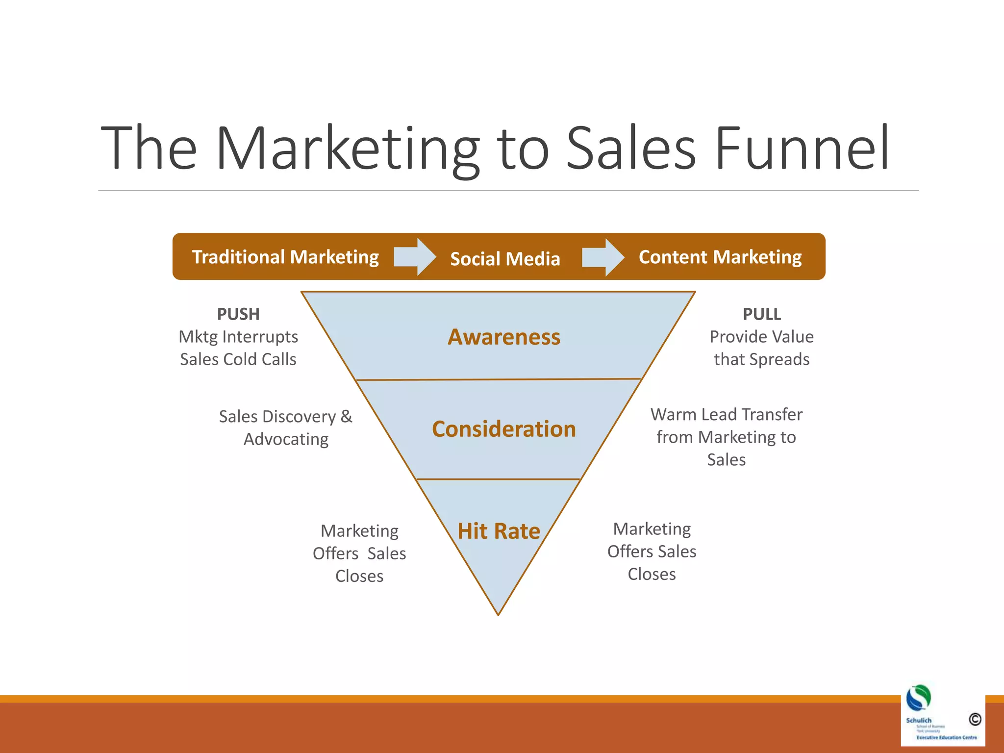 The Marketing to Sales Funnel
Awareness
Consideration
Hit Rate
Traditional Marketing Content Marketing
PUSH
Mktg Interrupts
Sales Cold Calls
Sales Discovery &
Advocating
Marketing
Offers Sales
Closes
PULL
Provide Value
that Spreads
Warm Lead Transfer
from Marketing to
Sales
Marketing
Offers Sales
Closes
Social Media
 