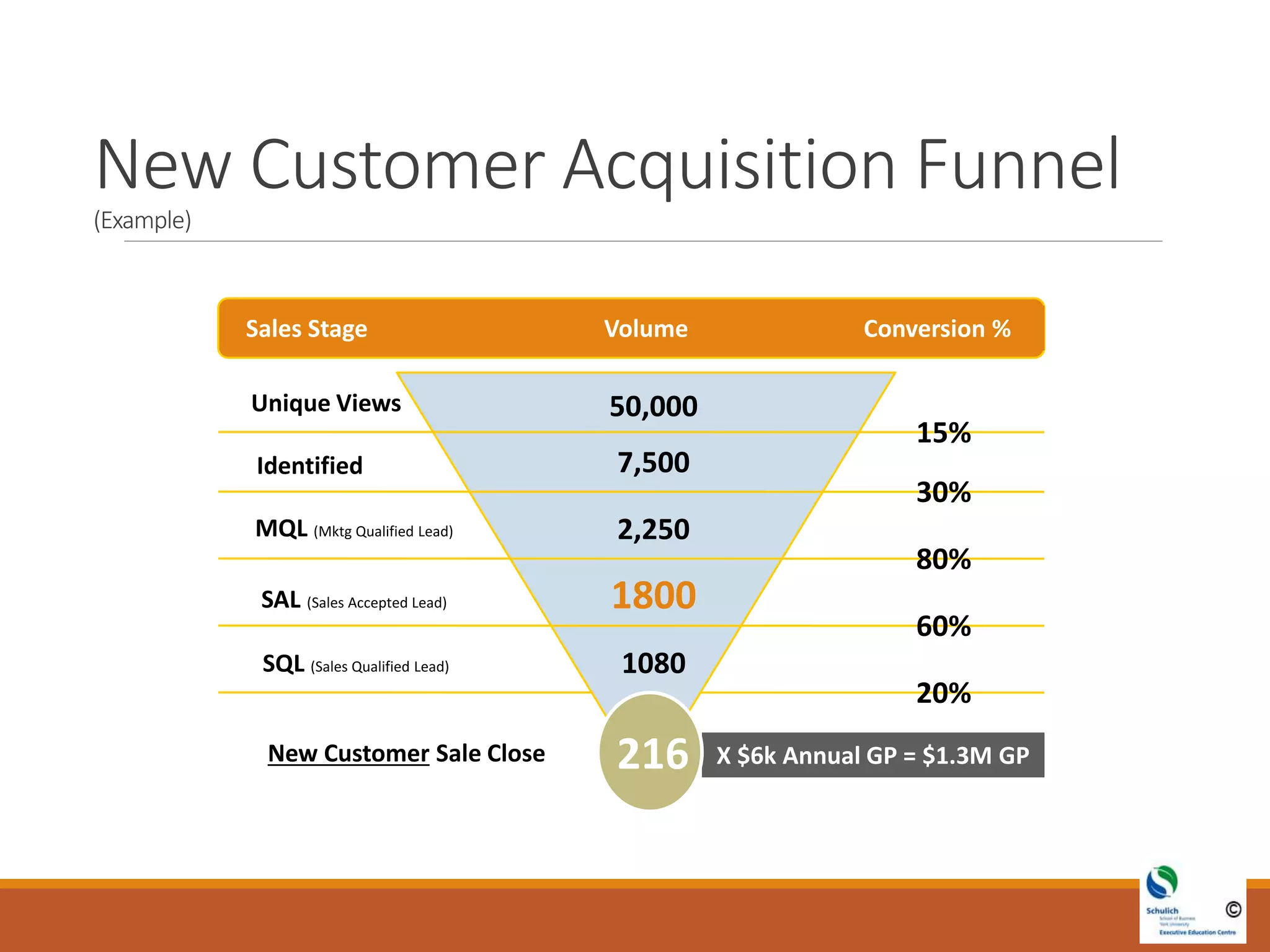 X $6k Annual GP = $1.3M GP
New Customer Acquisition Funnel
(Example)
Identified
MQL (Mktg Qualified Lead)
SAL (Sales Accepted Lead)
SQL (Sales Qualified Lead)
New Customer Sale Close 216
Unique Views
15%
Conversion %Sales Stage Volume
30%
80%
60%
20%
50,000
7,500
2,250
1800
1080
 