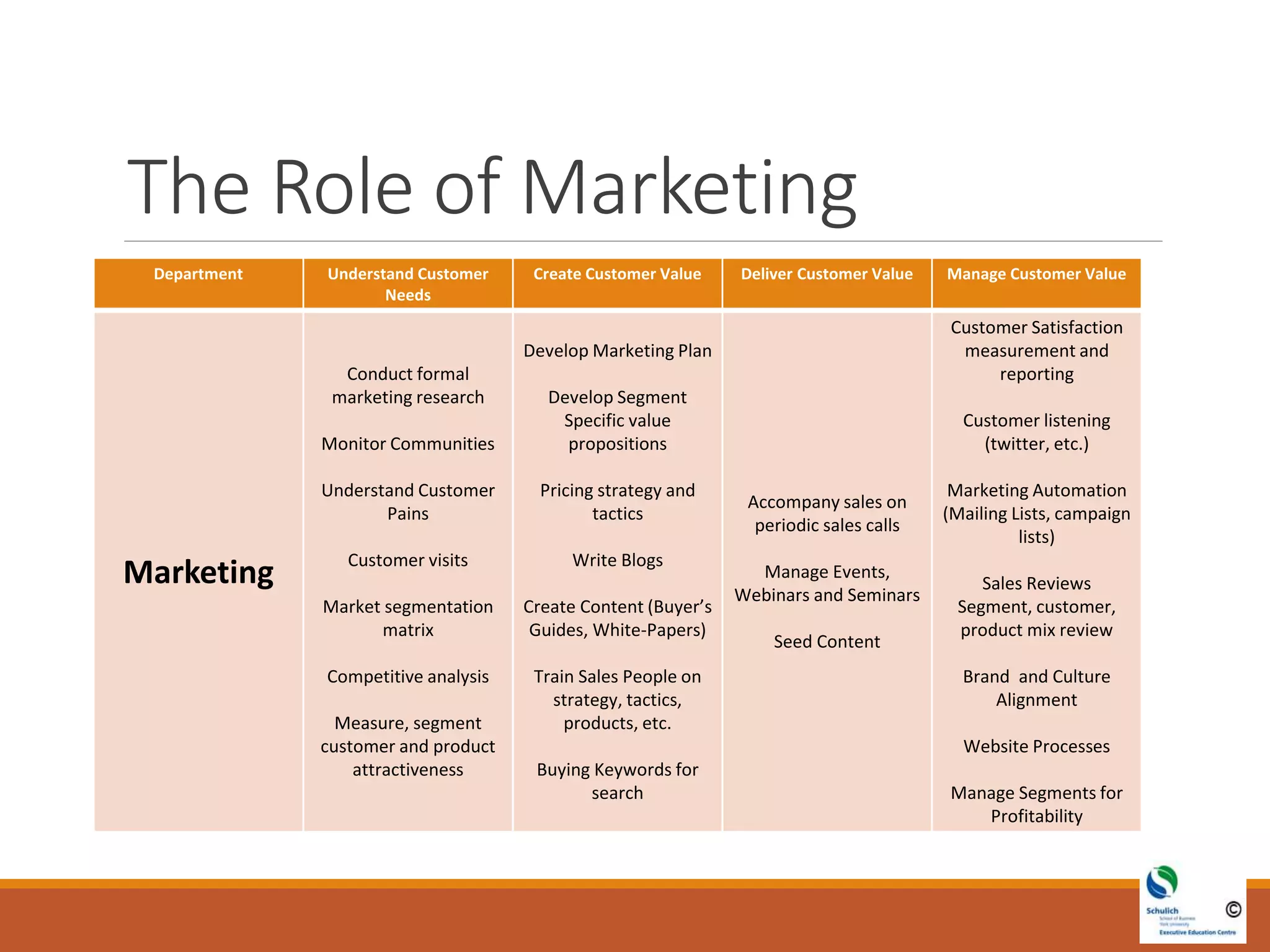 The Role of Marketing
Department Understand Customer
Needs
Create Customer Value Deliver Customer Value Manage Customer Value
Marketing
Conduct formal
marketing research
Monitor Communities
Understand Customer
Pains
Customer visits
Market segmentation
matrix
Competitive analysis
Measure, segment
customer and product
attractiveness
Develop Marketing Plan
Develop Segment
Specific value
propositions
Pricing strategy and
tactics
Write Blogs
Create Content (Buyer’s
Guides, White-Papers)
Train Sales People on
strategy, tactics,
products, etc.
Buying Keywords for
search
Accompany sales on
periodic sales calls
Manage Events,
Webinars and Seminars
Seed Content
Customer Satisfaction
measurement and
reporting
Customer listening
(twitter, etc.)
Marketing Automation
(Mailing Lists, campaign
lists)
Sales Reviews
Segment, customer,
product mix review
Brand and Culture
Alignment
Website Processes
Manage Segments for
Profitability
 