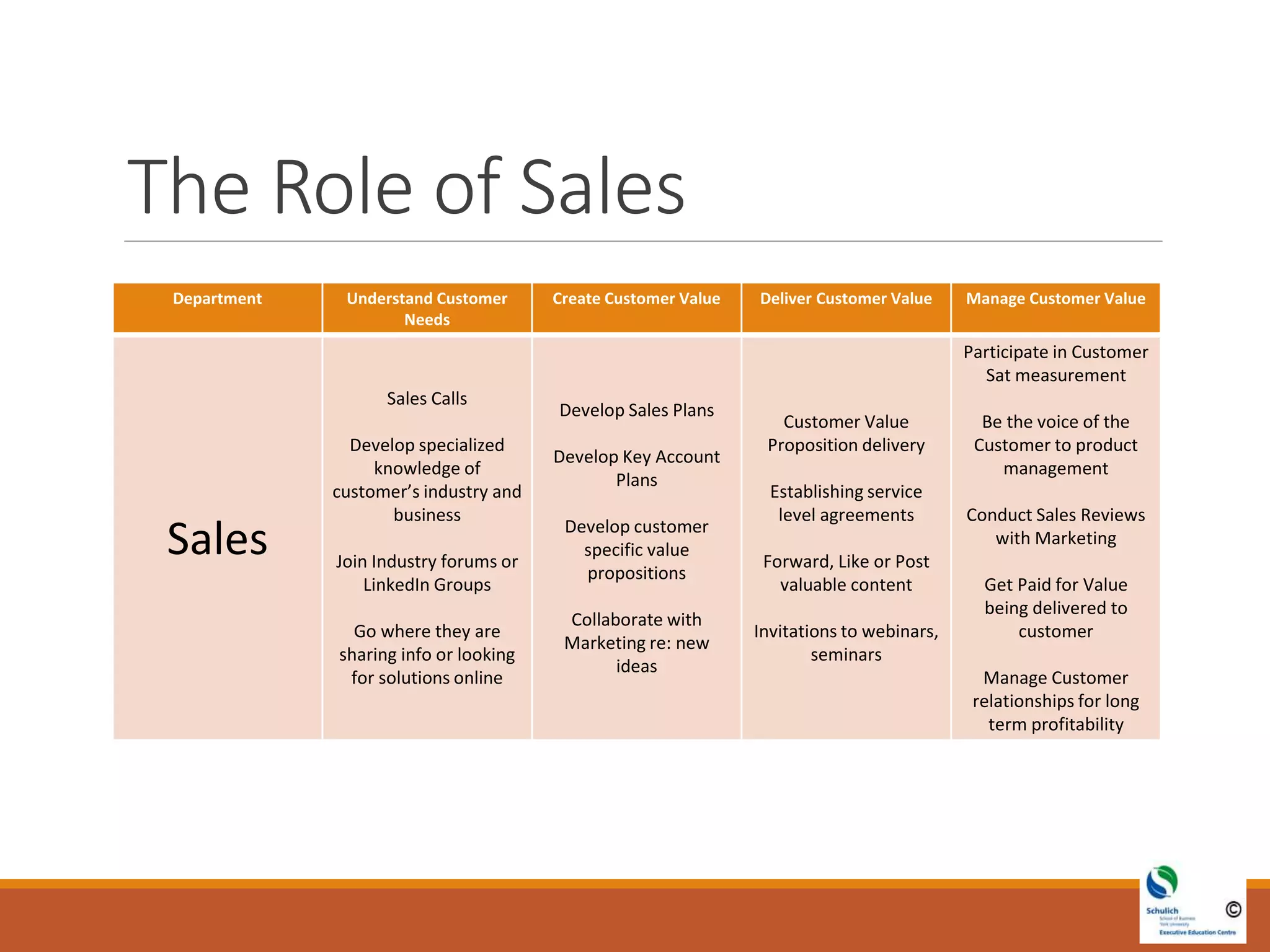 The Role of Sales
Department Understand Customer
Needs
Create Customer Value Deliver Customer Value Manage Customer Value
Sales
Sales Calls
Develop specialized
knowledge of
customer’s industry and
business
Join Industry forums or
LinkedIn Groups
Go where they are
sharing info or looking
for solutions online
Develop Sales Plans
Develop Key Account
Plans
Develop customer
specific value
propositions
Collaborate with
Marketing re: new
ideas
Customer Value
Proposition delivery
Establishing service
level agreements
Forward, Like or Post
valuable content
Invitations to webinars,
seminars
Participate in Customer
Sat measurement
Be the voice of the
Customer to product
management
Conduct Sales Reviews
with Marketing
Get Paid for Value
being delivered to
customer
Manage Customer
relationships for long
term profitability
 