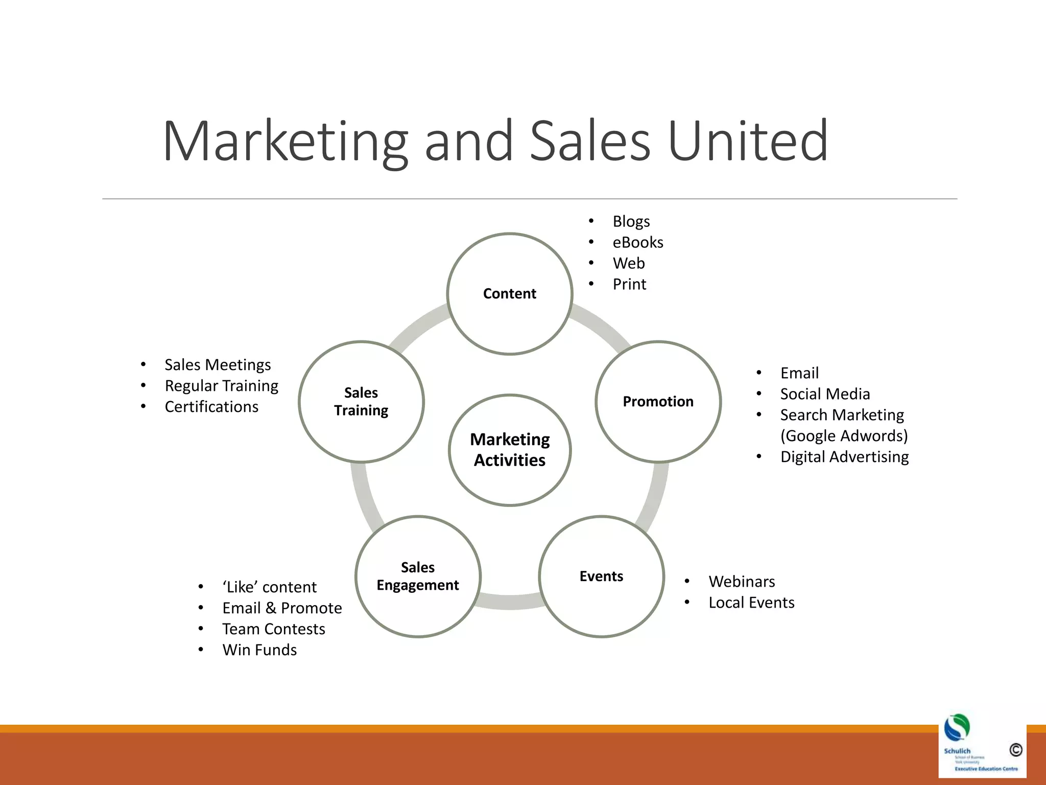 Marketing and Sales United
Marketing
Activities
Content
Promotion
Events
Sales
Engagement
Sales
Training
• ‘Like’ content
• Email & Promote
• Team Contests
• Win Funds
• Webinars
• Local Events
• Email
• Social Media
• Search Marketing
(Google Adwords)
• Digital Advertising
• Sales Meetings
• Regular Training
• Certifications
• Blogs
• eBooks
• Web
• Print
 