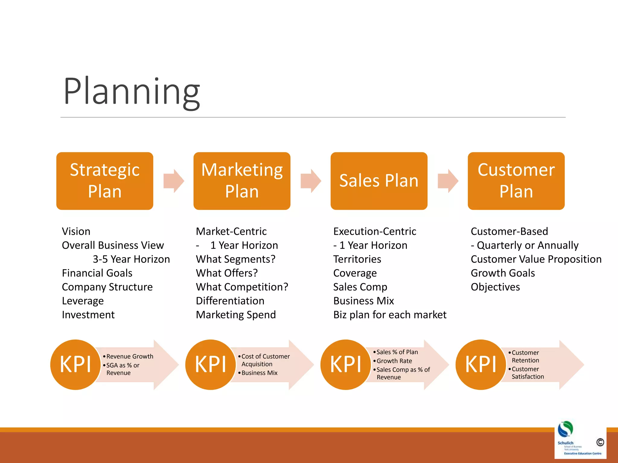 •Revenue Growth
•SGA as % or
RevenueKPI
•Cost of Customer
Acquisition
•Business MixKPI
•Sales % of Plan
•Growth Rate
•Sales Comp as % of
Revenue
KPI
•Customer
Retention
•Customer
Satisfaction
KPI
Planning
Strategic
Plan
Marketing
Plan
Sales Plan
Customer
Plan
Vision
Overall Business View
3-5 Year Horizon
Financial Goals
Company Structure
Leverage
Investment
Market-Centric
- 1 Year Horizon
What Segments?
What Offers?
What Competition?
Differentiation
Marketing Spend
Execution-Centric
- 1 Year Horizon
Territories
Coverage
Sales Comp
Business Mix
Biz plan for each market
Customer-Based
- Quarterly or Annually
Customer Value Proposition
Growth Goals
Objectives
 