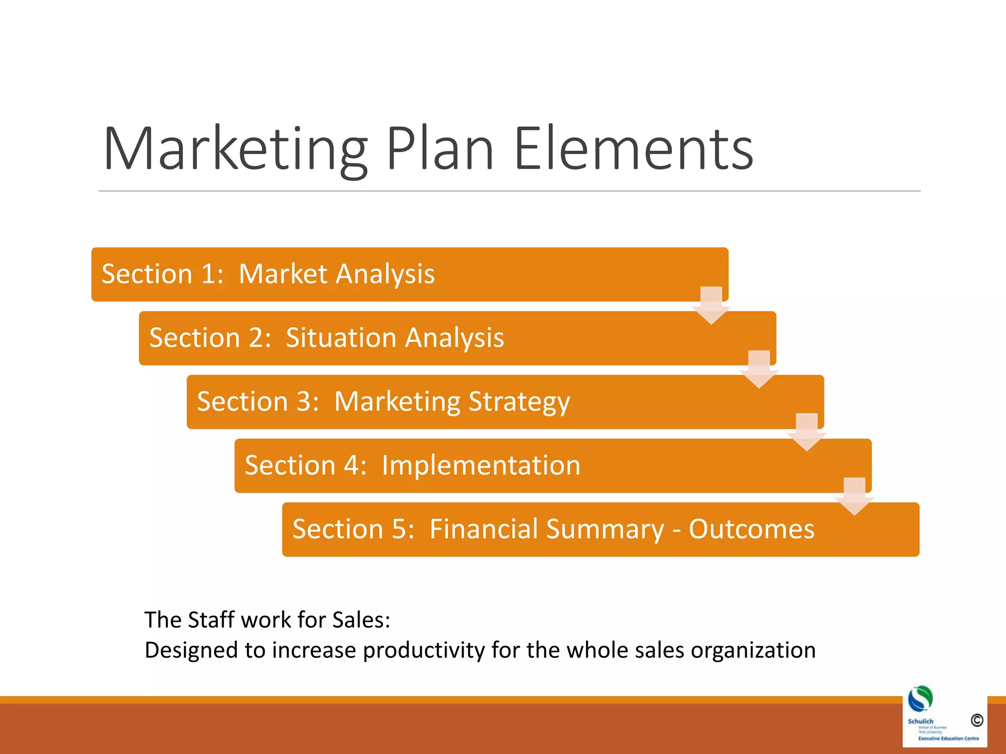 Marketing Plan Elements
Section 1: Market Analysis
Section 2: Situation Analysis
Section 3: Marketing Strategy
Section 4: Implementation
Section 5: Financial Summary - Outcomes
The Staff work for Sales:
Designed to increase productivity for the whole sales organization
 