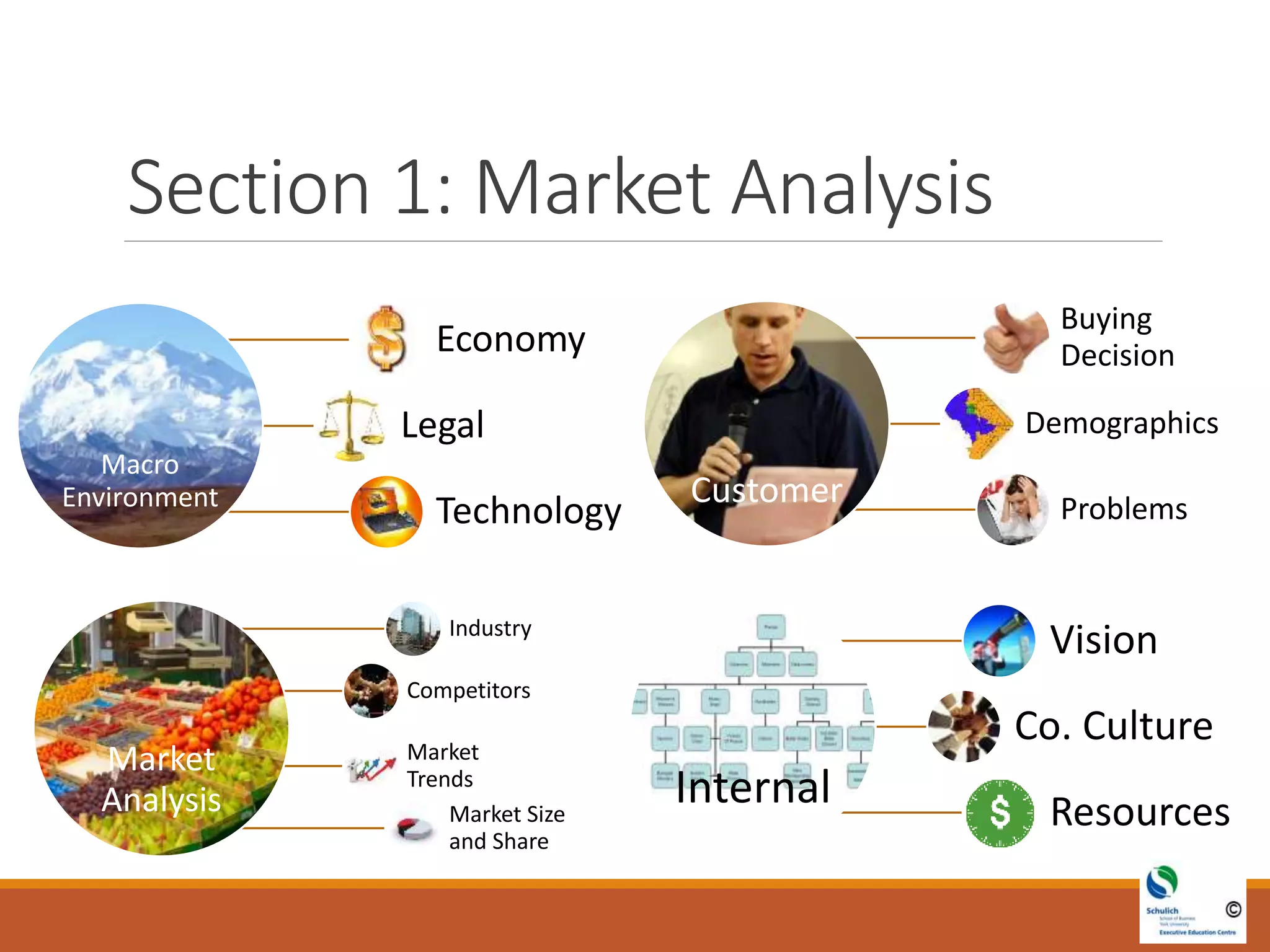 Section 1: Market Analysis
Macro
Environment
Economy
Legal
Technology
Market
Analysis
Industry
Competitors
Market
Trends
Market Size
and Share
Customer
Buying
Decision
Demographics
Problems
Internal
Vision
Co. Culture
Resources
 