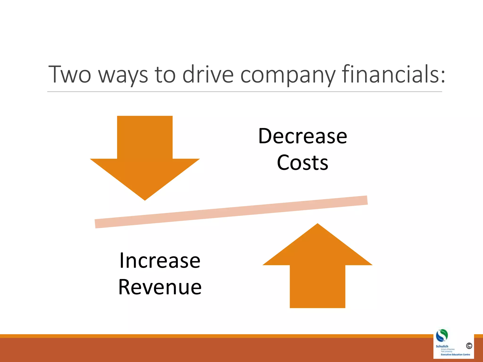 Two ways to drive company financials:
Decrease
Costs
Increase
Revenue
 