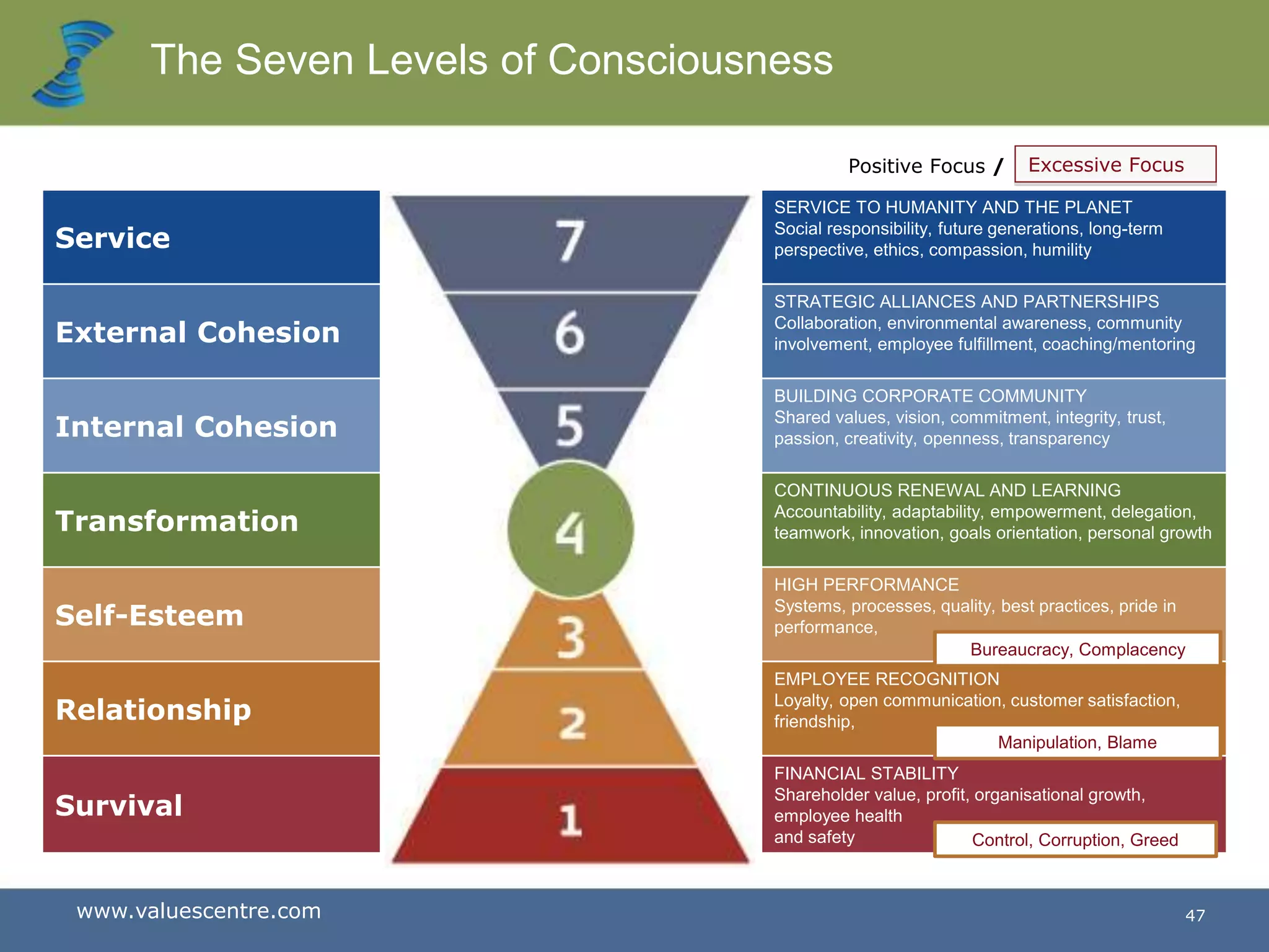 www.valuescentre.com 47
The Seven Levels of Consciousness
Service
SERVICE TO HUMANITY AND THE PLANET
Social responsibility, future generations, long-term
perspective, ethics, compassion, humility
External Cohesion
STRATEGIC ALLIANCES AND PARTNERSHIPS
Collaboration, environmental awareness, community
involvement, employee fulfillment, coaching/mentoring
Internal Cohesion
BUILDING CORPORATE COMMUNITY
Shared values, vision, commitment, integrity, trust,
passion, creativity, openness, transparency
Transformation
CONTINUOUS RENEWAL AND LEARNING
Accountability, adaptability, empowerment, delegation,
teamwork, innovation, goals orientation, personal growth
Self-Esteem
HIGH PERFORMANCE
Systems, processes, quality, best practices, pride in
performance,
Relationship
EMPLOYEE RECOGNITION
Loyalty, open communication, customer satisfaction,
friendship,
Survival
FINANCIAL STABILITY
Shareholder value, profit, organisational growth,
employee health
and safety
Positive Focus / Excessive Focus
Control, Corruption, Greed
Bureaucracy, Complacency
Manipulation, Blame
 