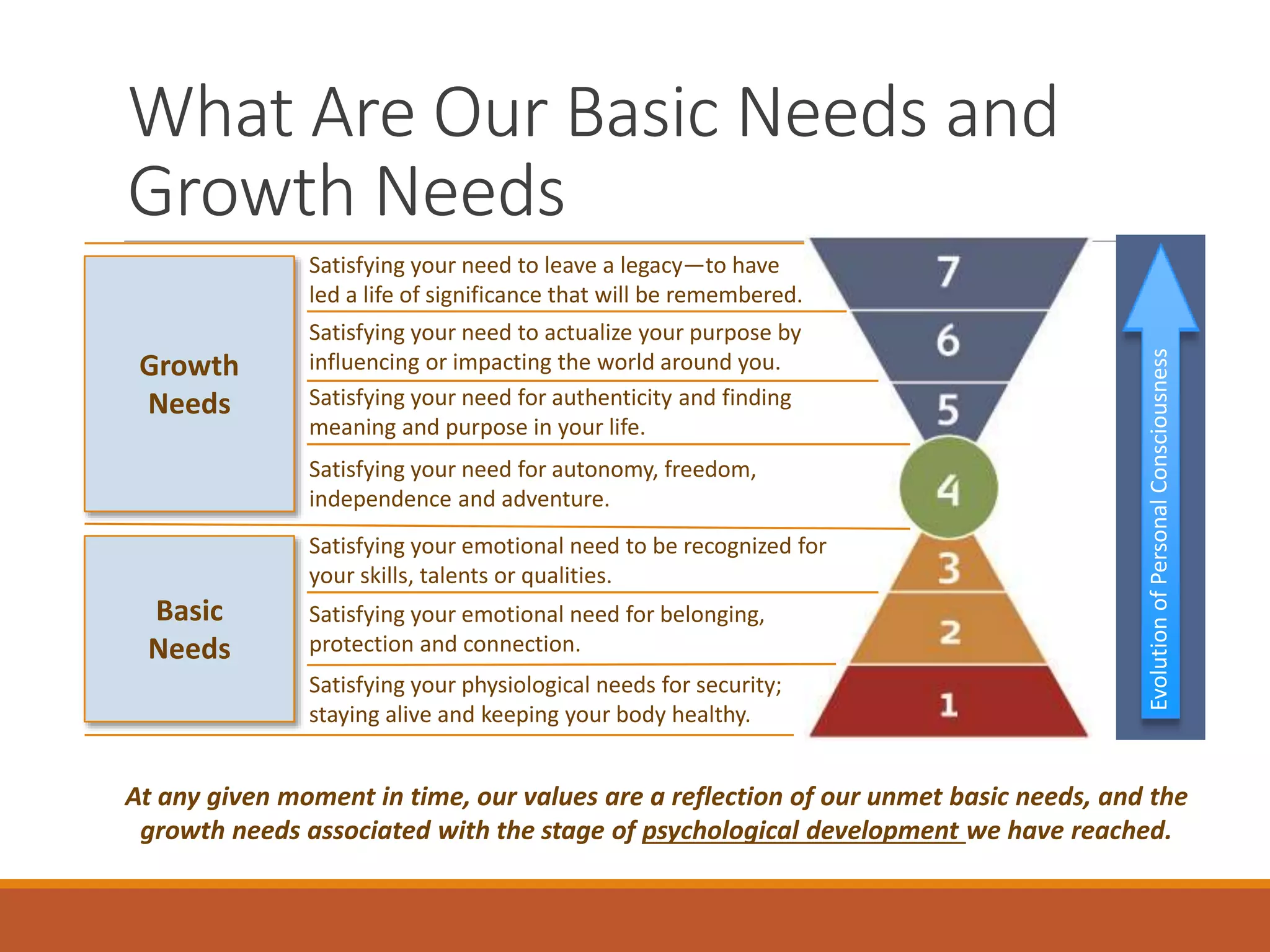 What Are Our Basic Needs and
Growth Needs
EvolutionofPersonalConsciousness
Satisfying your physiological needs for security;
staying alive and keeping your body healthy.
Satisfying your emotional need for belonging,
protection and connection.
Satisfying your emotional need to be recognized for
your skills, talents or qualities.
Satisfying your need for autonomy, freedom,
independence and adventure.
Satisfying your need for authenticity and finding
meaning and purpose in your life.
Satisfying your need to actualize your purpose by
influencing or impacting the world around you.
Satisfying your need to leave a legacy—to have
led a life of significance that will be remembered.
Growth
Needs
Basic
Needs
At any given moment in time, our values are a reflection of our unmet basic needs, and the
growth needs associated with the stage of psychological development we have reached.
 