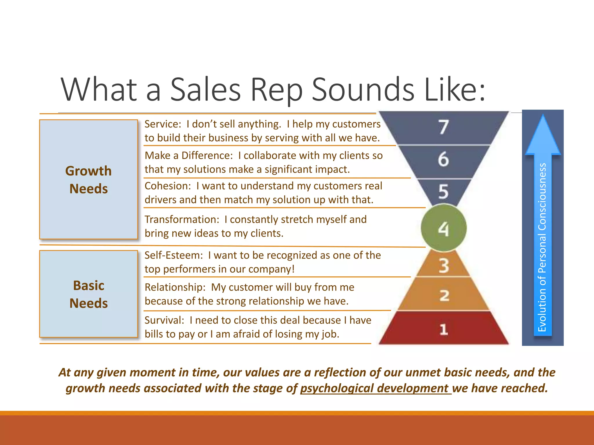 What a Sales Rep Sounds Like:
EvolutionofPersonalConsciousness
Survival: I need to close this deal because I have
bills to pay or I am afraid of losing my job.
Relationship: My customer will buy from me
because of the strong relationship we have.
Self-Esteem: I want to be recognized as one of the
top performers in our company!
Transformation: I constantly stretch myself and
bring new ideas to my clients.
Cohesion: I want to understand my customers real
drivers and then match my solution up with that.
Make a Difference: I collaborate with my clients so
that my solutions make a significant impact.
Service: I don’t sell anything. I help my customers
to build their business by serving with all we have.
Growth
Needs
Basic
Needs
At any given moment in time, our values are a reflection of our unmet basic needs, and the
growth needs associated with the stage of psychological development we have reached.
 