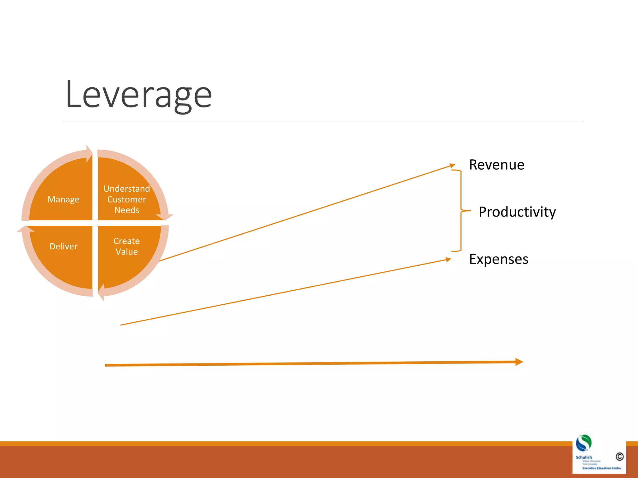 Leverage
Revenue
Expenses
Productivity
Understand
Customer
Needs
Create
Value
Deliver
Manage
 