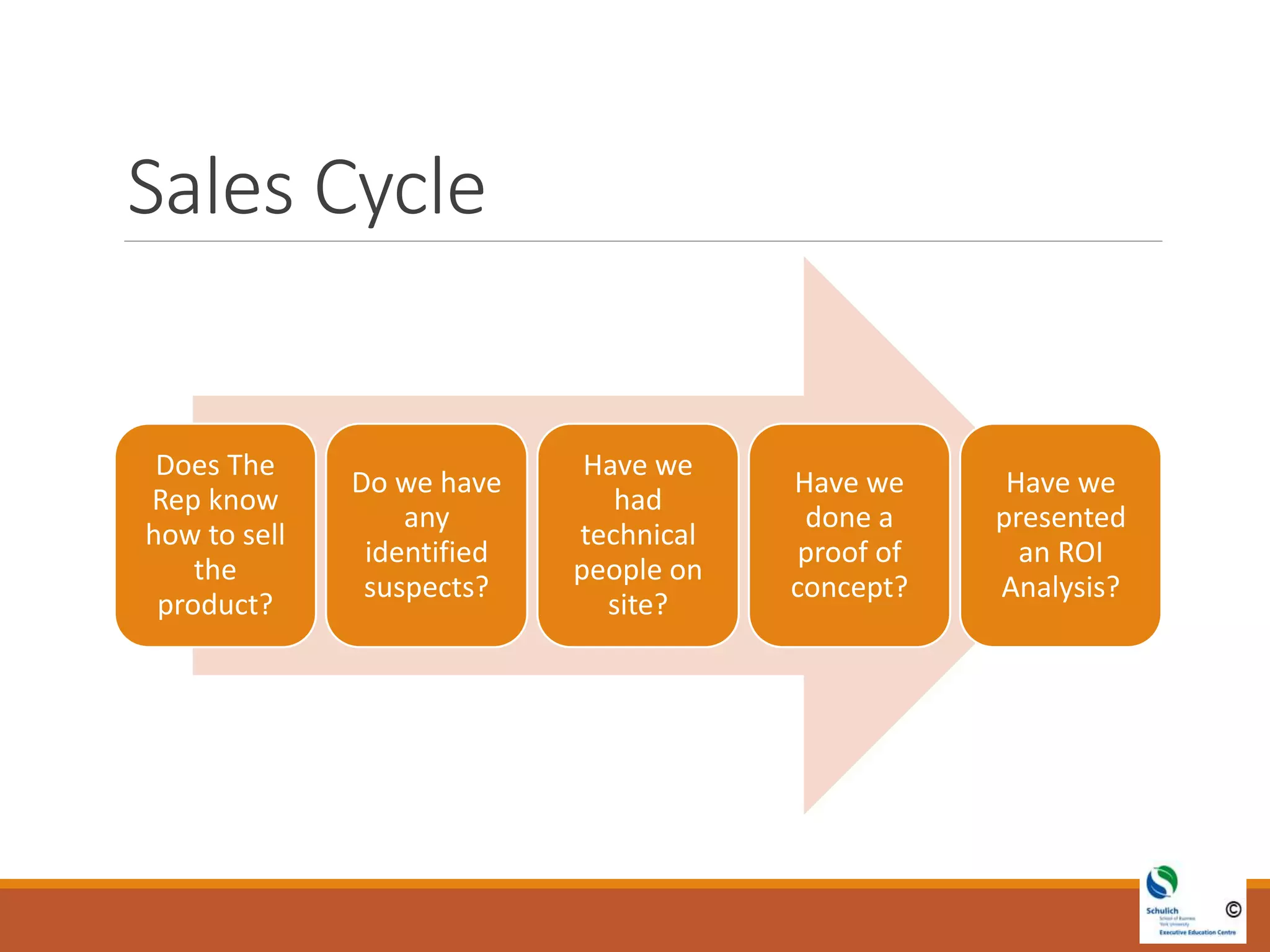 Sales Cycle
Does The
Rep know
how to sell
the
product?
Do we have
any
identified
suspects?
Have we
had
technical
people on
site?
Have we
done a
proof of
concept?
Have we
presented
an ROI
Analysis?
 