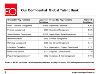 8 www.executivesonline.co.uk8
Our Confidential Global Talent Bank
Totals - 93,567 available candidates (represented above) from over 200,000 registered candidates
Grouped by Key Functions Approved
Candidates
Grouped by Key Functions Approved
Candidates
Board / Executive Management 17,655 Engineering / Technical 4,365
Financial Management 9,087 Operations Management 5,672
Sales / Business Development 17,059 Supply Chain / Retail Management 3,516
Human Resources 6,695 Facilities Management 641
Marketing Management 6,390 Call Centre Management 1,410
Information Technology 7,614 Construction / Property Development 1,737
Professional Services 3,321 Corporate Communications 750
Project Management (non IT) 5,862 Compliance & Risk Management 1,793
 