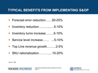 TYPICAL BENEFITS FROM IMPLEMENTING S&OP Forecast error reduction……20-25% Inventory reduction………...…5-10% Inventory turns increase….….5-10% Service level increase……  ...5-10% Top Line revenue growth.…..…2-5% SKU rationalization……….…10-20% Source:  IBM 