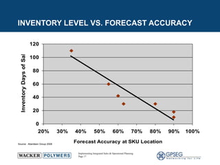 INVENTORY LEVEL VS. FORECAST ACCURACY Source:  Aberdeen Group 2008 