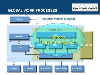 GLOBAL WORK PROCESSES Metrics Follow the Money! 