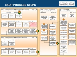 S&OP PROCESS STEPS P1.1A – Identify, Prioritize, & Aggregate SC Requirements DAY 0 - 8 P1.4 – Establish &  Communicate SC Plans   DAY 13-15 P1.3A – Balance Supply Chain Requirements with SC  Resources   DAY 9 – 12 P1.2A – Identify, Prioritize, & Aggregate SC Resources DAY 0 - 8 Review Historical Sales Data Review Demand Metrics Apply Historical Sales Data Adjustments Apply Future Demand Change Notifications Run Forecast Model Agree & Communicate Approved Plans Communicate Implications to Financial & Sales Plans Review Supply Plan & Cost Projections Develop/Modify Supply Chain Plans Review Supply Planning Measures Adjust Supply Planning Constraints Load & Review Unconstrained Demand Plan Submit Supply Plan with Documented Options Approve & Publish Supply Plan Approve & Publish Unconstrained Demand Plan Gather Data [DAY0] Gather Data [DAY 0] Define Supply Capability [DAY 1 – 8] Develop Supply Plan Proposals  [DAY 9] Finalize & Approve Supply Plan  [DAY 10 -12] Aggregate All Sources of Supply Initiate Req Master Data Changes Review Inventory Available Review Supply Capability Create Demand Change Summary B A Partnership Meeting [DAY 13] Executive S&OP  [DAY 15] Summarize Supply Chain Plans Gather Collaborative Input (Future Function) Create Unconstrained Demand Plan [DAY 1 -8] Develop Unconstrained Revenue Projection Apply New Characteristic Combos Adjust Statistical Parameters  (if needed) Review and Validate Unconstrained Forecast Input Source, Make, Deliver Product & Capacity Plans Create Supply Change Summary Develop Supply Plan Proposal (Optimization) Review Alerts Assess Impact & Develop Options Review Excess Capacity, Supply Options, Demand Exceptions Issue Resolution Agree to Supply Plan Initiate any Master Data MOC Review Supply Chain Plans Review Revenue Projections A B C C BI 