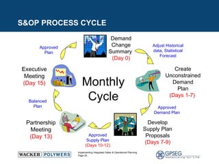 S&OP PROCESS CYCLE Monthly Cycle Create Unconstrained Demand Plan (Days 1-7)   Adjust Historical data, Statistical Forecast Develop Supply Plan Proposals (Days 7-9) Approved Demand Plan Partnership Meeting (Day 13) Approved Supply Plan (Days 10-12) Approved Plan Executive Meeting (Day 15) Balanced Plan Demand Change Summary  (Day 0) 