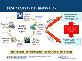 S&OP DRIVES THE BUSINESS PLAN Create Unconstrained Demand Plan (Days 1-7)   Revenue Forecasting Volume Forecasting Process Links Together Business, Supply Chain, and Finance Demand Change Summary (Day 0) Partnership Meeting (Day 13) Executive Meeting (Day 15) Develop Supply Plan Proposals (Days 7-9) S&OP Monthly Cycle Adjust Historical data, Statistical Forecast Approved Demand Plan Approved Supply Plan (Days 10-12) Approved Plan Balanced Plan Drives Business Plans: -   Outlooks/Budgets - Sales/Marketing Plans - Gross Profit Forecast Drives Supply Chain Plans: - Plant Loadings - Inventory Levels - Raw Material Forecasts Financial Variances: volume, price & margin 