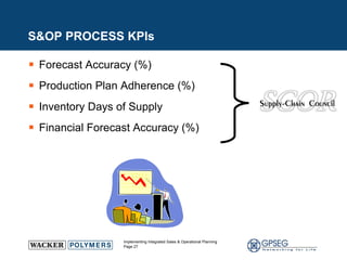 S&OP PROCESS KPIs Forecast Accuracy (%) Production Plan Adherence (%) Inventory Days of Supply Financial Forecast Accuracy (%) 