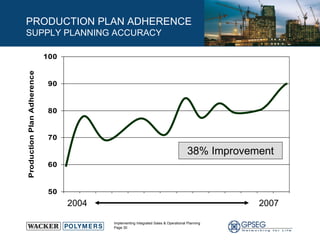 38% Improvement 2004  2007 PRODUCTION PLAN ADHERENCE SUPPLY PLANNING ACCURACY 