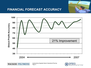 21% Improvement 2004  2007 FINANCIAL FORECAST ACCURACY 