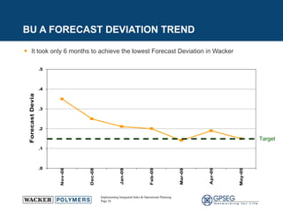 BU A FORECAST DEVIATION TREND  It took only 6 months to achieve the lowest Forecast Deviation in Wacker Target 
