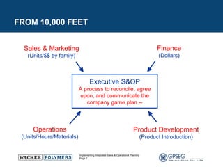 FROM 10,000 FEET Executive S&OP A process to reconcile, agree upon, and communicate the company game plan -- Operations (Units/Hours/Materials) Product Development (Product Introduction) Finance (Dollars) Sales & Marketing (Units/$$ by family) 